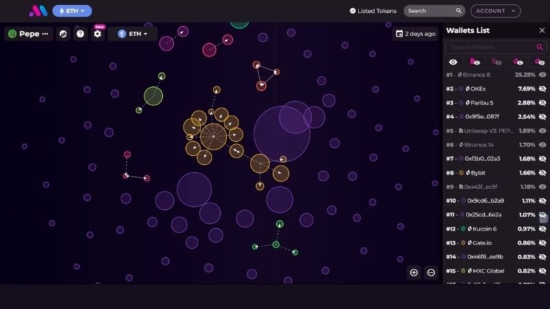 Analysis of the PEPE token on Ethereum with Bubblemaps.io
