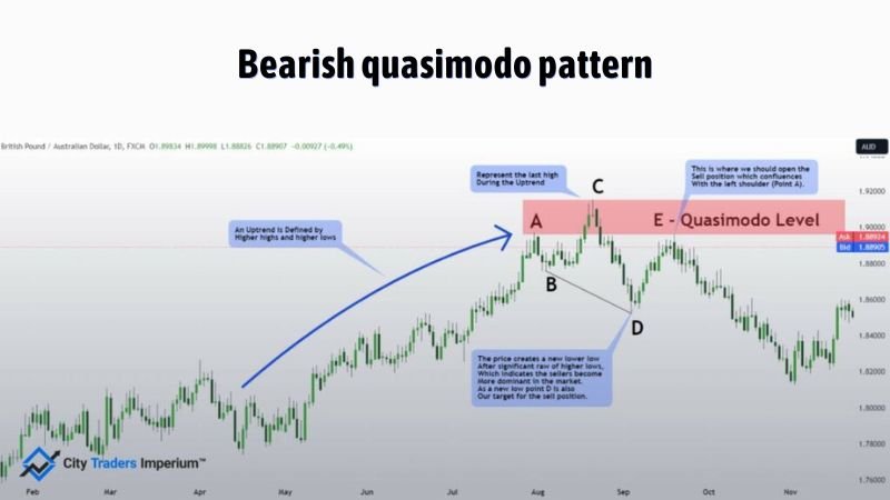 Bearish quasimodo pattern