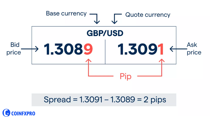 Bid and Ask Prices for GBPUSD