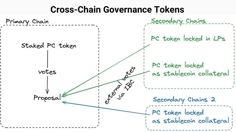 Cross Chain Governance Tokens