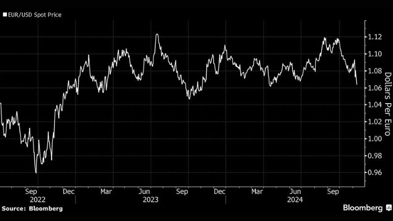 EURUSD price chart