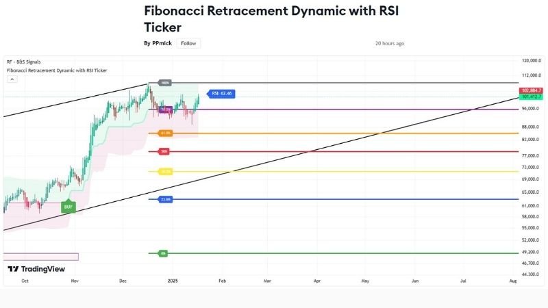 Fibonacci Retracement Dynamic with RSI Ticker