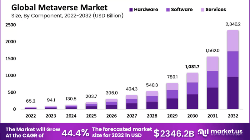 Growth of the Metaverse Ecosystem