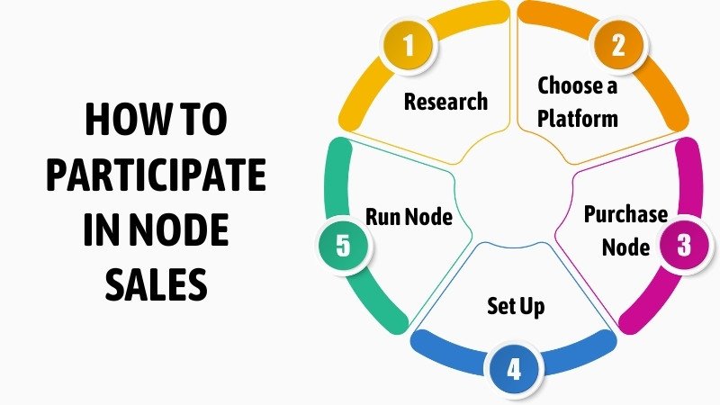 How to Participate in Node Sales