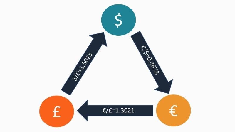 Illustration of a triangular arbitrage strategy
