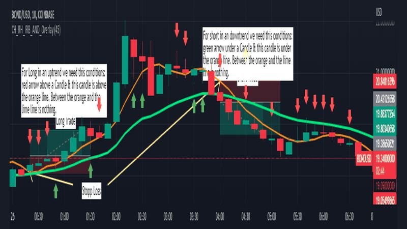 Indicators and Strategies - Tradingview