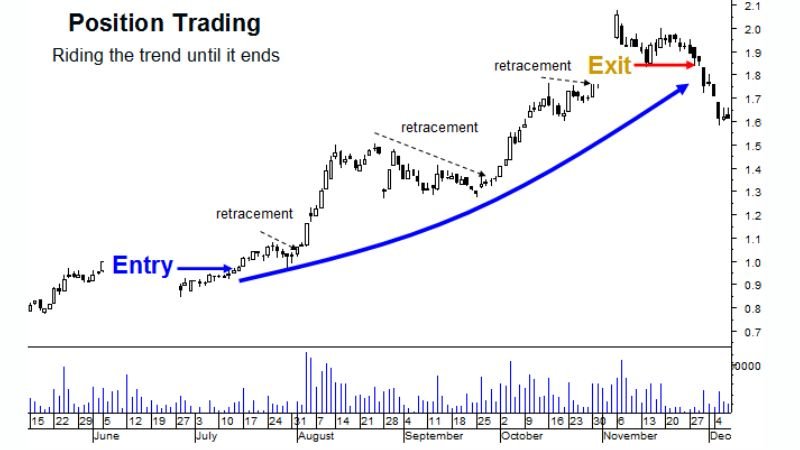 Position trading strategy