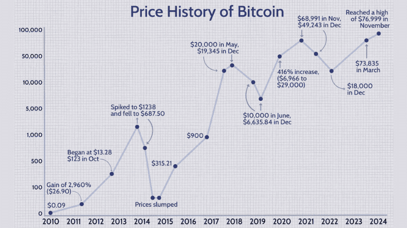 Price-History-of-Bitcoin