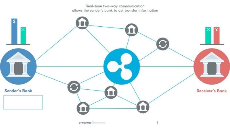 Ripple network connecting sender's bank and receiver's bank for real-time, two-way communication and global transactions
