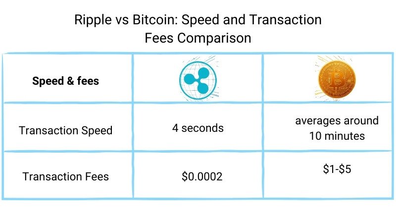 Comparison of Ripple and Bitcoin: Ripple offers 4-second transaction speed and $0.0002 fees, while Bitcoin averages 10 minutes and $1-$5 fees
