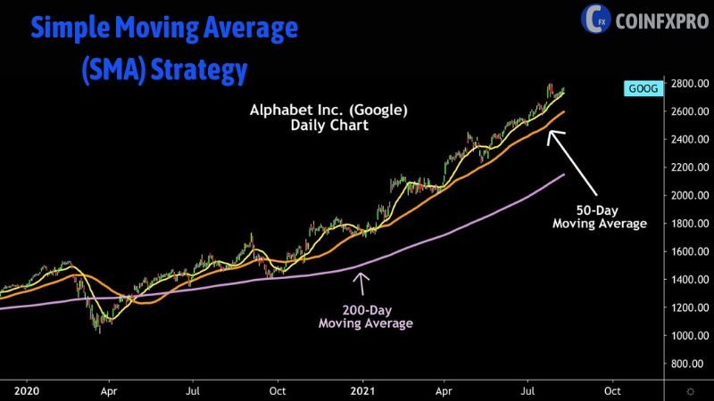 Simple Moving Average (SMA) Strategy