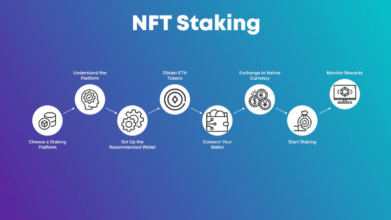 The simple process of Staking NFTs to earn rewards