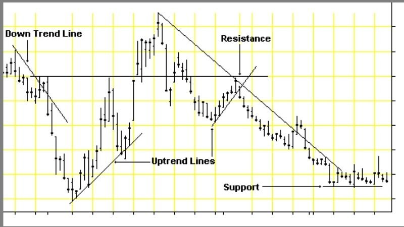 Trend Trading Strategy