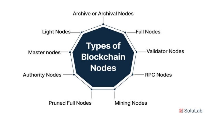 Types of Nodes in Blockchain
