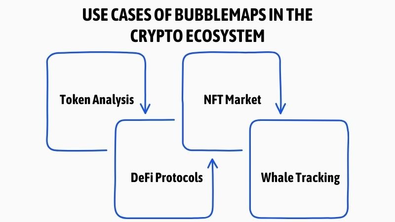 Use Cases of Bubblemaps in the Crypto Ecosystem