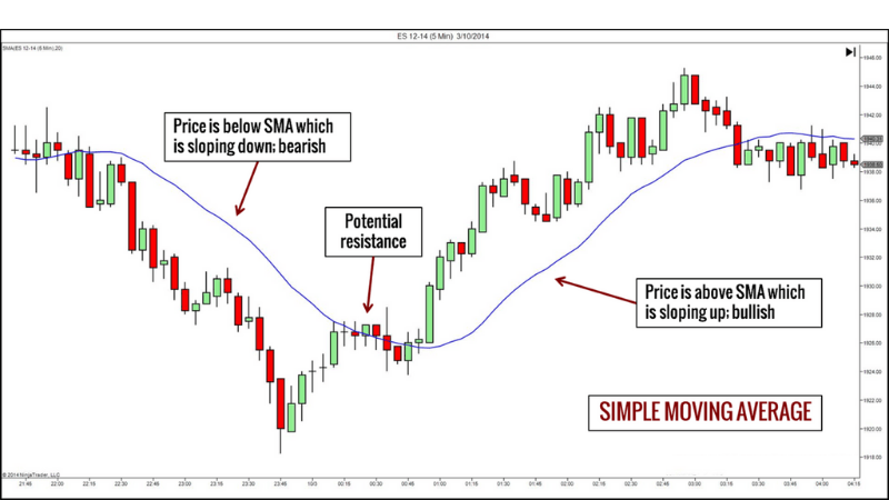 a chart with technical analysis indicators