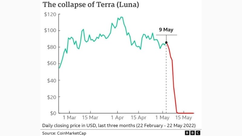 the rapid price drop of Terra LUNA during the collapse