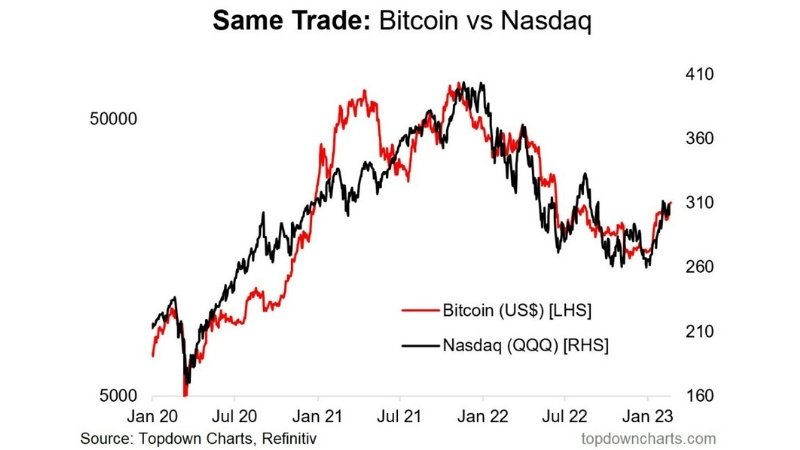 This chart illustrates the increasing correlation between Bitcoin's price and the NASDAQ index.