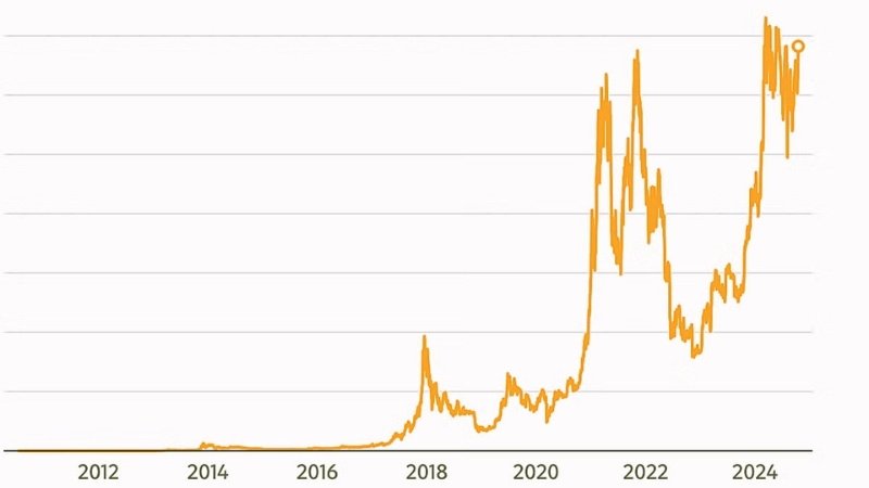 Bitcoin cryptocurrency price movement from 2012 to 2024 showing significant volatility and market trends