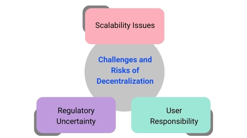 Challenges and risks of decentralization, highlighting scalability issues, regulatory uncertainty, and user responsibility in blockchain
