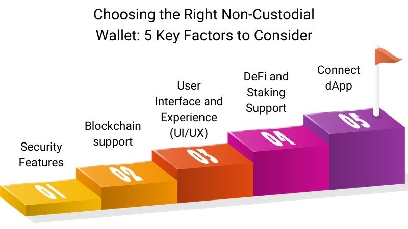 Choosing the Right Non-Custodial Wallet: 5 key factors including security, blockchain support, UI/UX, DeFi staking, and dApp connectivity