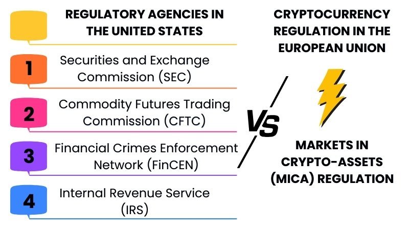 Comparison infographic of cryptocurrency regulations: U.S. agencies (SEC, CFTC, FinCEN, IRS) vs EU MICA regulation