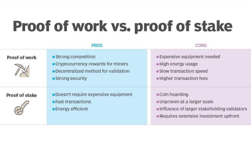 Comparison of Proof of Work vs Proof of Stake, highlighting pros and cons of blockchain consensus mechanisms in cryptocurrency