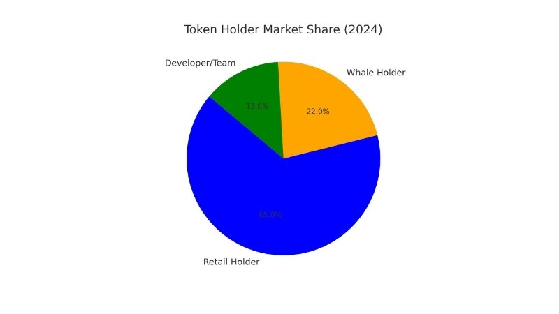 Token Holder Market Share 2024: Pie chart showing Retail Holders (65%), Whale Holders (22%), and Developer Team (13%) with data sources