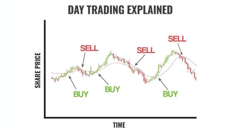 Graph illustrating day trading concepts, showing price movements and trends over a short period, helping traders understand the basics of day trading